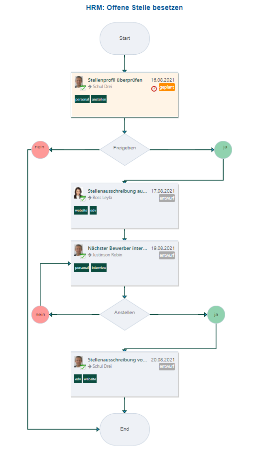 Workflow für die Besetzung einer vakanten Position im Unternehmen. Effizientes HR-Management und reibungslose Rekrutierung mit Synapcus Software.