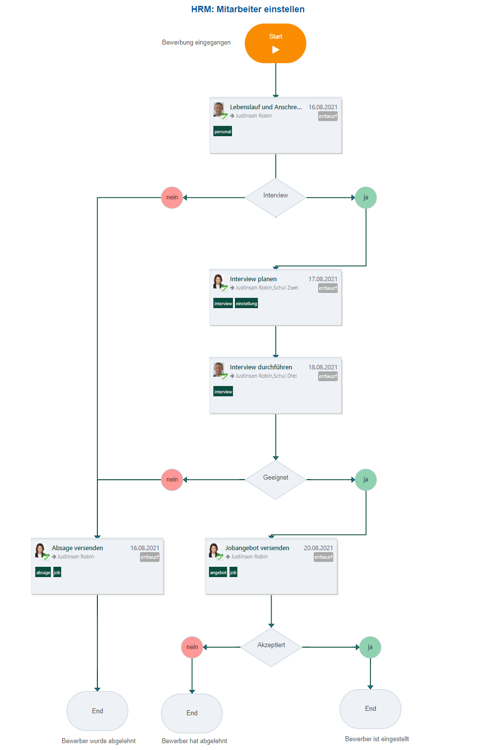 Synapcus Workflow für die Besetzung einer vakanten Position im Unternehmen. Effizientes HR-Management und reibungslose Rekrutierung.