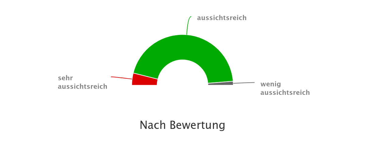 Leadsbewertung in Synapcus Software nach Wichtigkeit