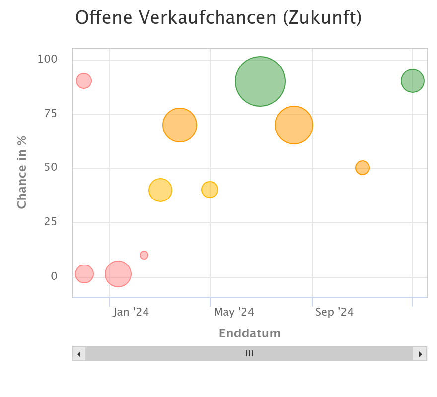 offene-verkaufchancen-bubble-chart.png