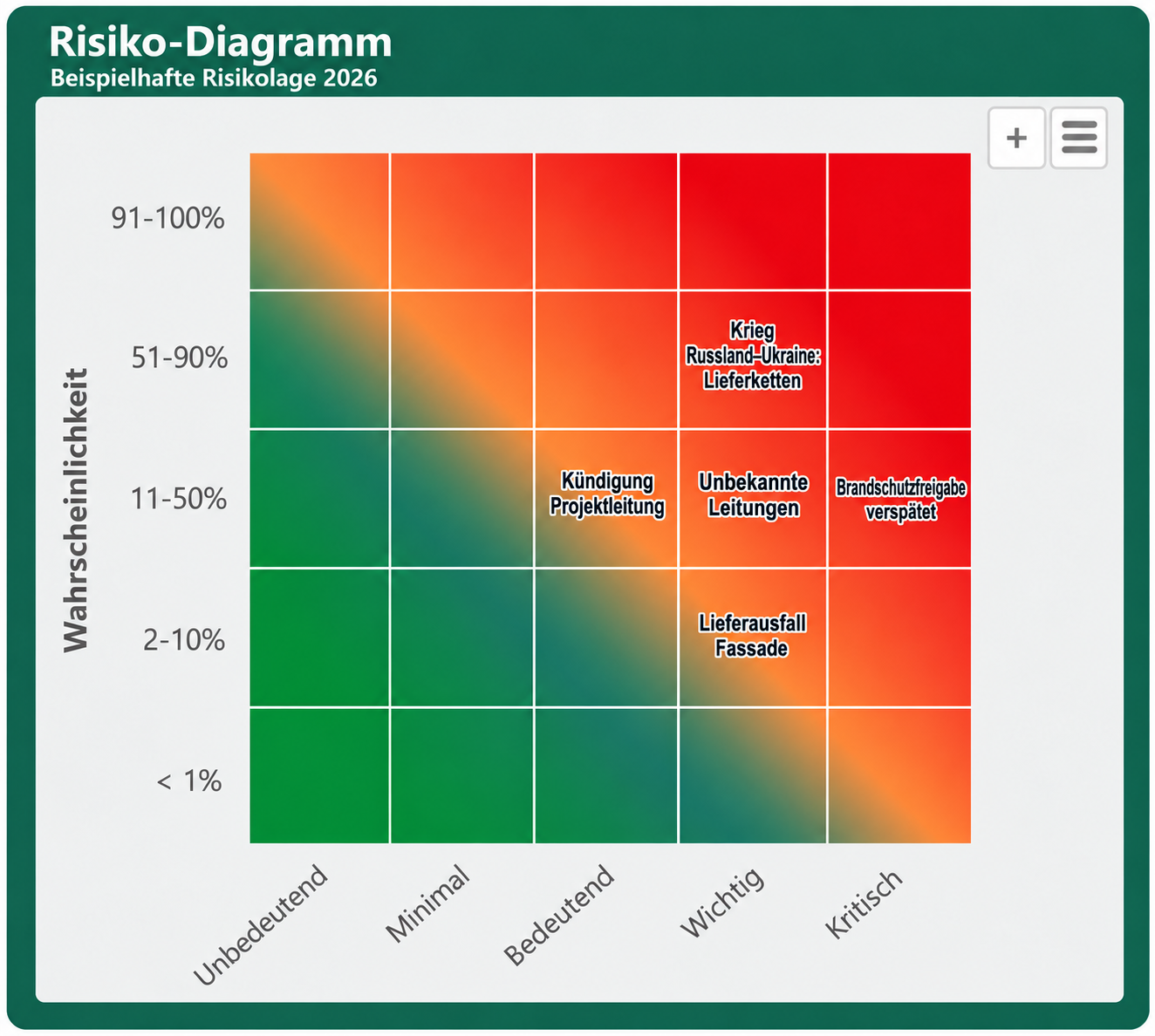 Risiko-Diagramm 2026 als Heat-Map mit Bauprojektrisiken