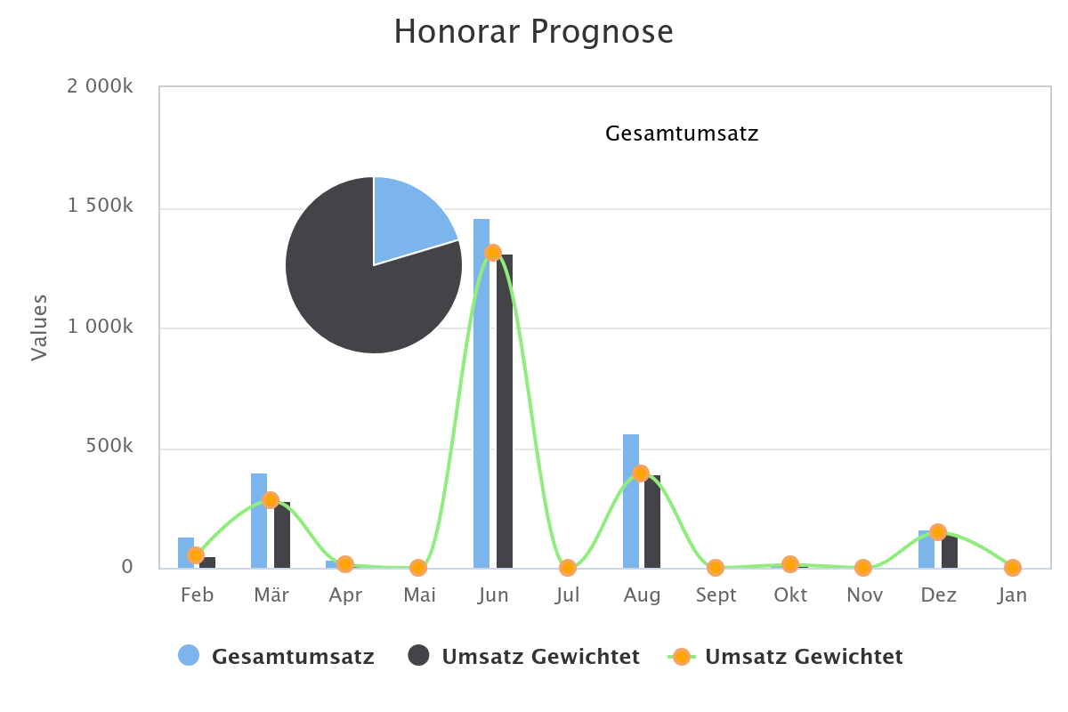 honorar-prognose.png