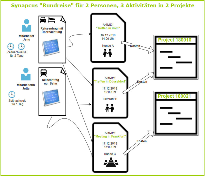 synapcus-user-reiseantrag-workflow.png
